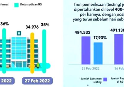 Kabar Baik, Perkembangan COVID-19 di Indonesia Terus Membaik