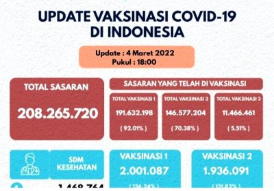 Target Vaksinasi Nasional Dosis Dua Telah Capai 70,38 Persen