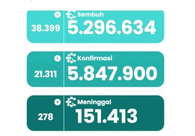 Kasus Aktif COVID-19 Terus Turun Diikuti Penurunan Kasus Konfirmasi Harian