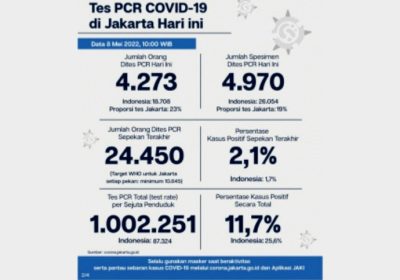DKI Berupaya Kendalikan Pandemi COVID-19, Jumlah Aktif Turun 39 Kasus