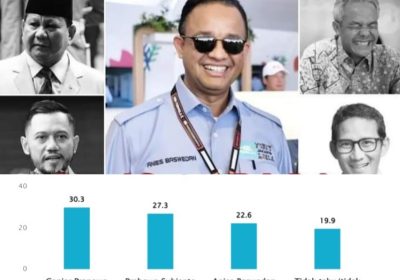 Kandidat Kuat Capres-Cawapres 2024 Versi Survei Nasional Poltracking Indonesia