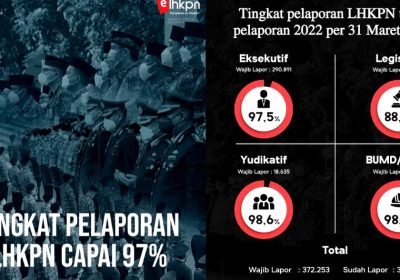 361,568 atau 97% PN/WL Sudah Sampaikan LHKPN Tahun Pelaporan 2022