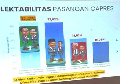 Hasil Survei LKSP: Suara Anies dan Prabowo Bersaing Ketat dan Pilpres Diperkirakan Dua Putaran