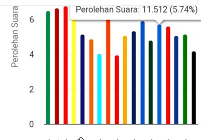 Penghentian Proses Rekapitulasi KPU Dipertanyakan, Suara Caleg Tetap Tercatat