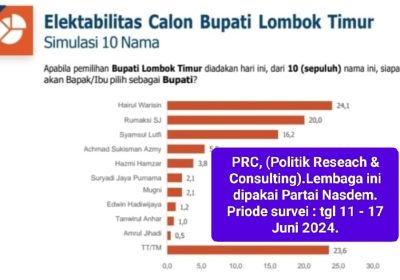 Survei PRC: Elektabilitas Hairul Warisin Ungguli Rumaksi