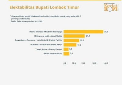Survei Kedai Kopi: Pasangan Iron-Edwin Unggul 38,5%, Diprediksi Menangkan Pilkada Lomtim
