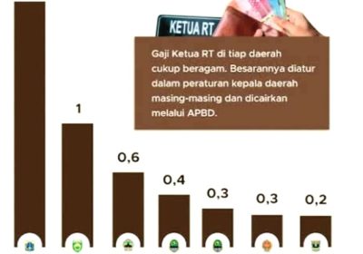 Ini Gaji Ketua Rukun Tetangga (RT) Seluruh Indonesia