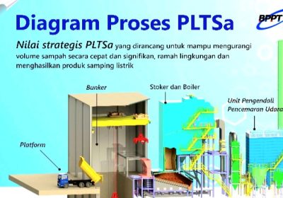 Potensi Bebani Negara Rp300 Triliun, BPI Danantara Diminta Hentikan Tender PLTSa